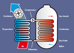 Ballon thermodynamique Masbaraud-Mérignat